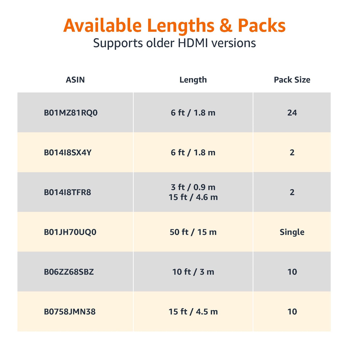 Amazon Basics HDMI Cable, 3-Pack, 10ft, 4K@60Hz, High-Speed 4K HDMI 2.0 Cord (18Gbps), 2160p, 48 bit, Compatible with TV/PS5/Xbox/Roku, Black